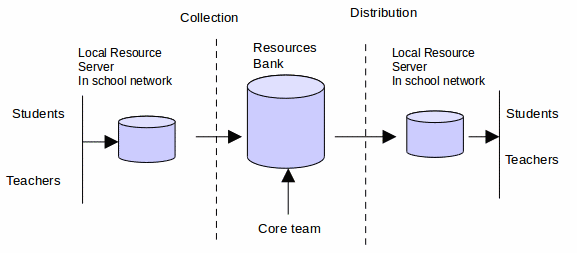 File:DigitalResourceBankConcept.png
