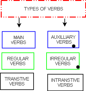 DIAGRAM-TYPES OF VERBS.png