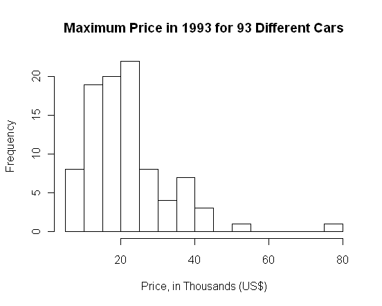 File:HistofCars93-MaxPrice.png