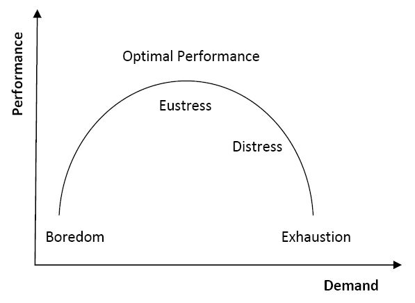 File:Human Performance Curve.jpg