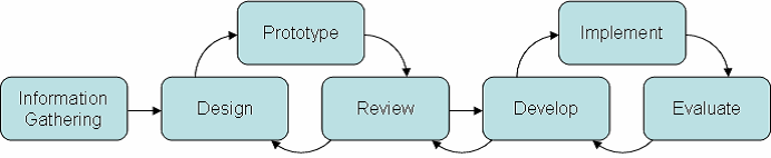 Sd Rapid-Prototyping.png