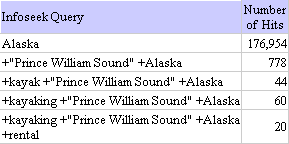 Queries about Kayaking in Alaska, posed to the Infoseek search , Greenlaw and Hepp