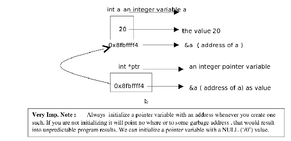 Pointer Creation and Address Referencing