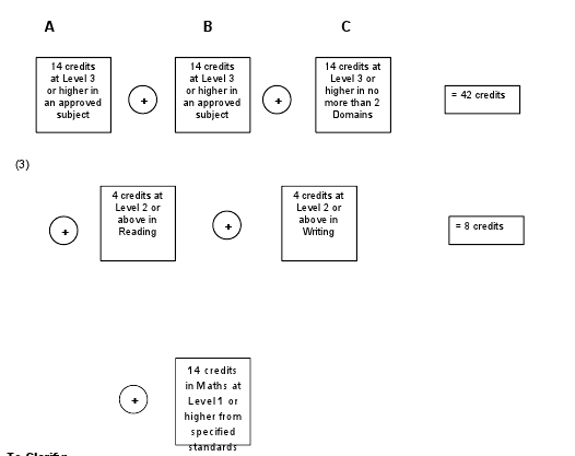 Entry requirements