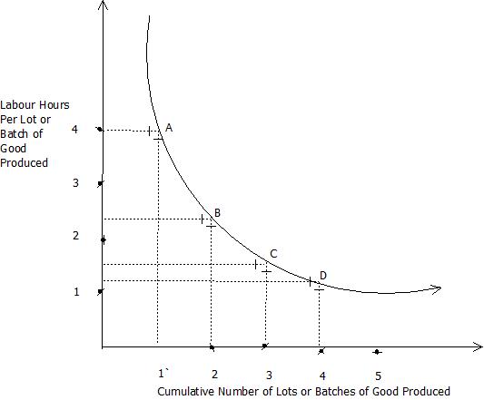 Figure 1:Learning Curve
