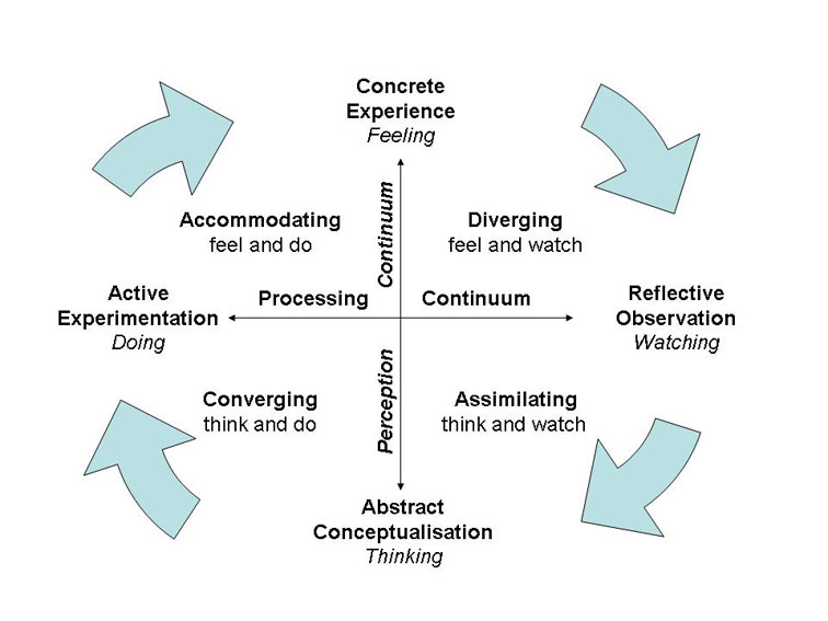 File:Learning styles Kolb.jpg