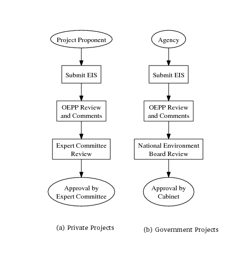 Figure 2: EIA Process in Thailand