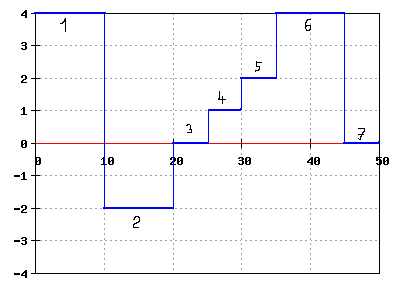 Zeit-Geschwindigkeits-Diagramm