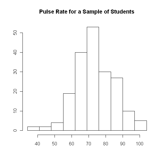 File:HistofPulseRate-noaxislabels.png