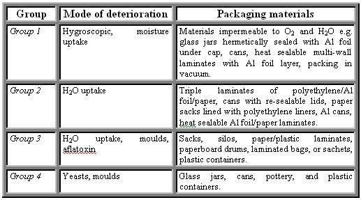 Packaging Materials for Various Groups of Dried Foods