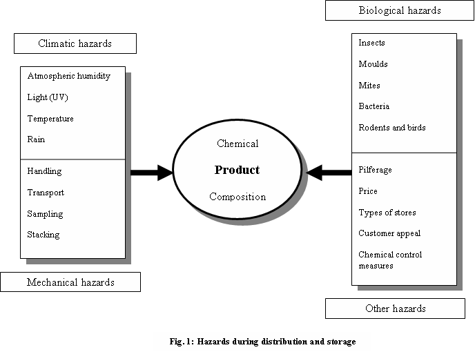Figure 2: Distribution hazards