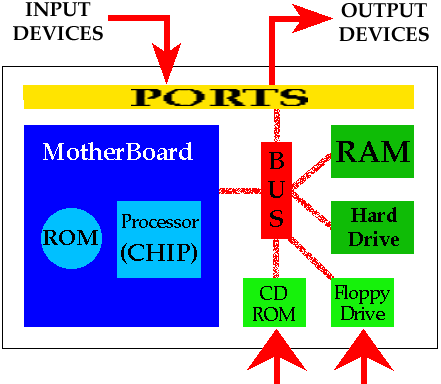 File:WEVA How a computer functions.gif