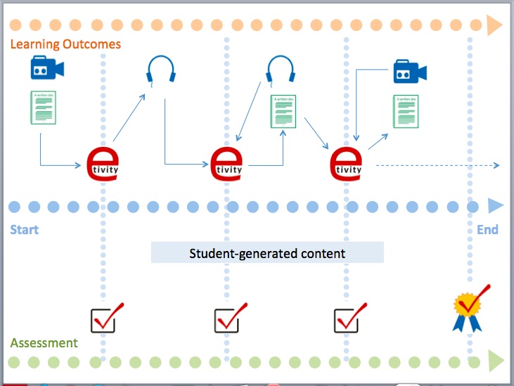 Basic Storyboard Template for Course Design.jpg