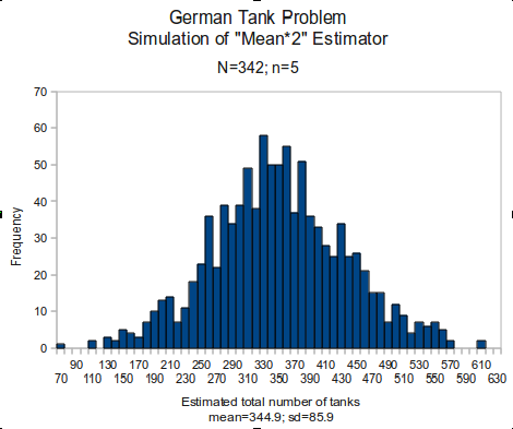 File:GermanTankProblemMean*2Estimator.png