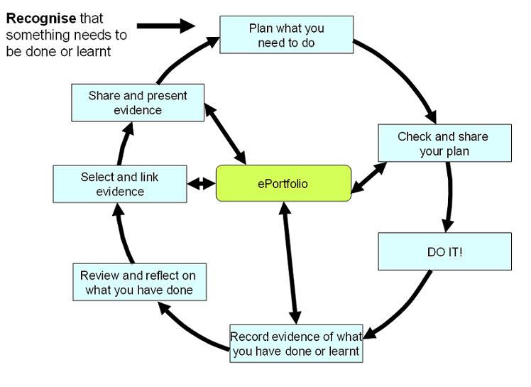EPortfolioProcess.jpg