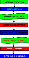 FLOW CHART OF UPHOLSTERY PROCESSESS.png