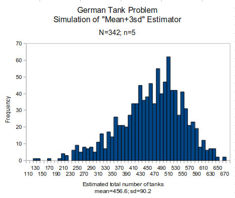 File:GermanTankProblemMeanPlus3sdEstimator.png