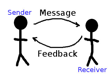 Basic elements in Interpersonal Communication.