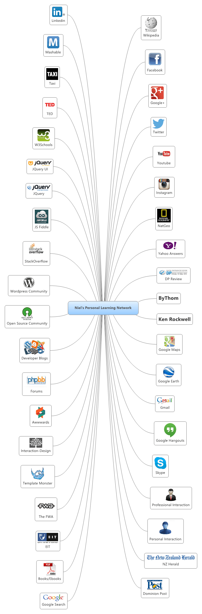 Niel's Personal Learning Network.gif