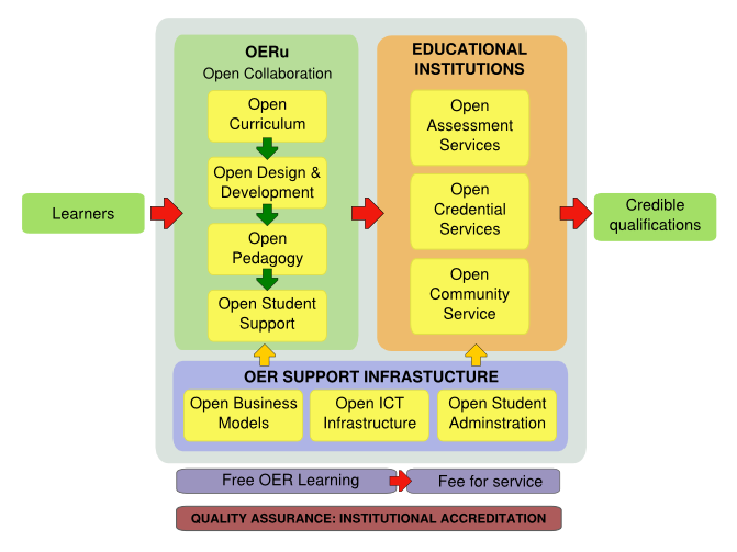 File:OERU-logic-model.png