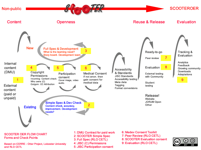 File:SCOOTEROER9a OER Production Flow Diagram 20Jan11.gif