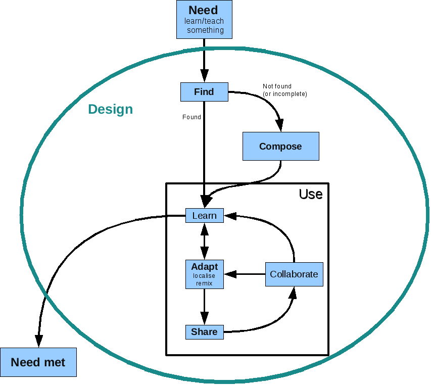 OER Life Cycle