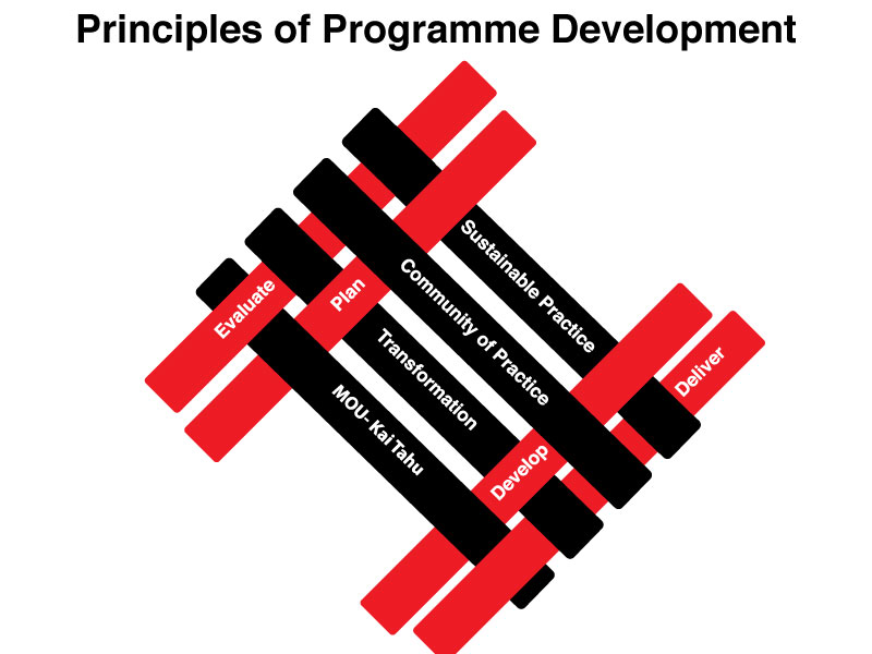 File:PrinciplesOfProgDev.jpg