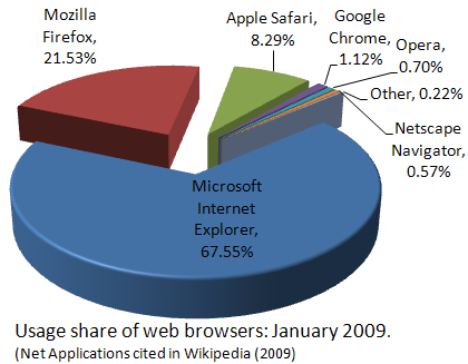 File:2009BrowserShare.png
