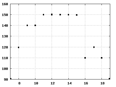 Zeit-Orts_Diagramm