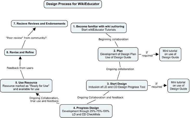 File:WikiEducator-design-process.jpg