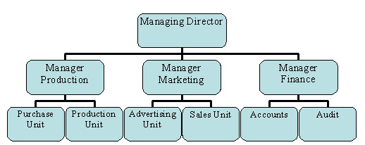 File:Orgchart.jpg