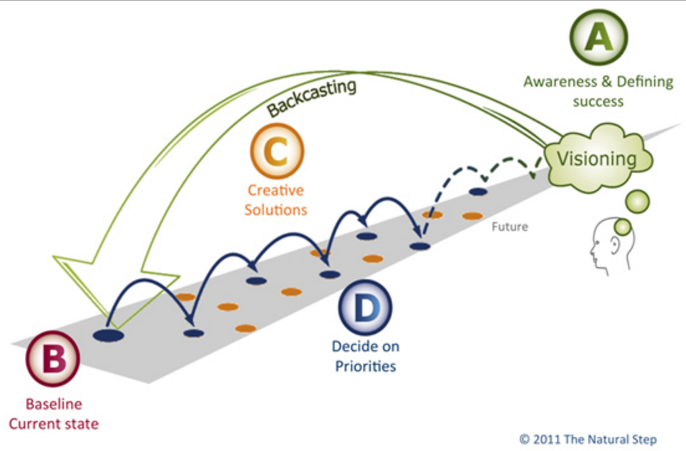 ABCD method