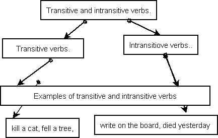 Transitiveverbs2.png