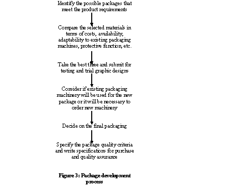 Figure 3: Package development process