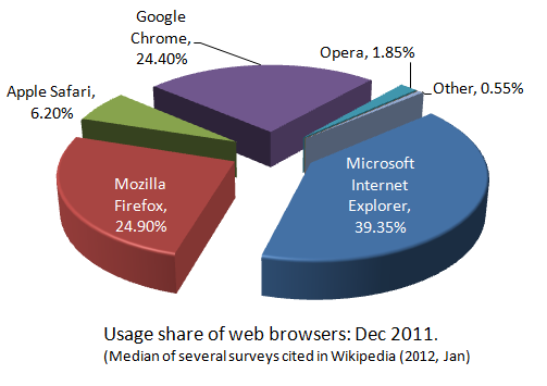 File:201112BrowserShare.png