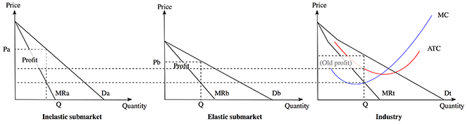 File:Price-discrimination.png