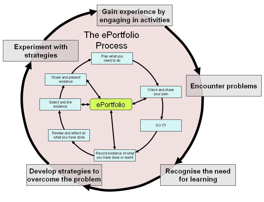 EPortfolioAndLearning.jpg