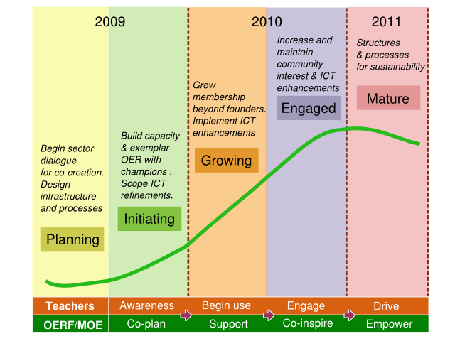 File:OER Maturity Planning curve.png