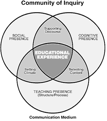 File:Community of Inquiry.gif