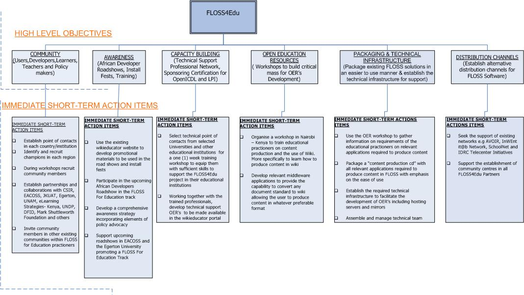 FLOSS4Edu Projectmap.png