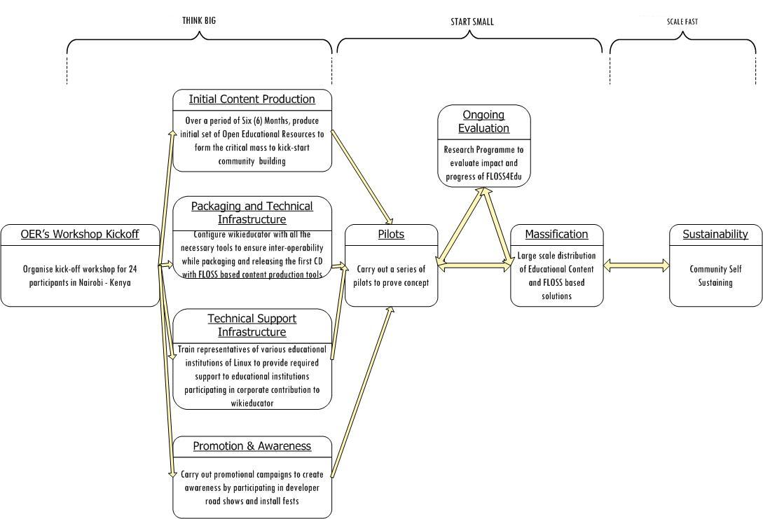 Floss4Edu projectplan.png