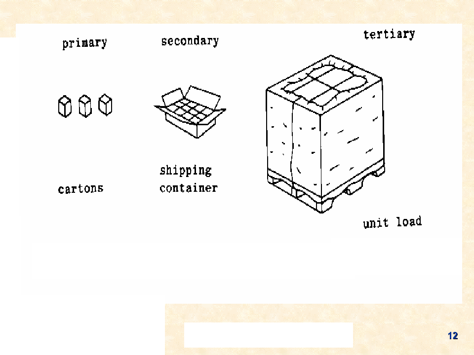 Figure 4: Packaging levels