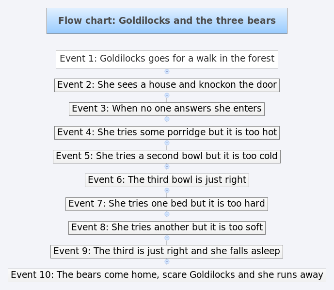 File:Flow chart- Goldilocks and the three bears.png