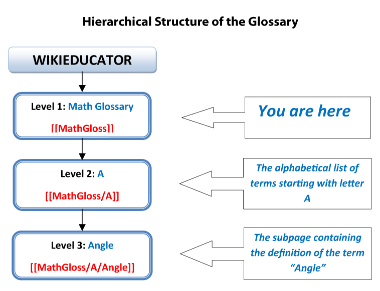 File:Hierarchicalstructure.png