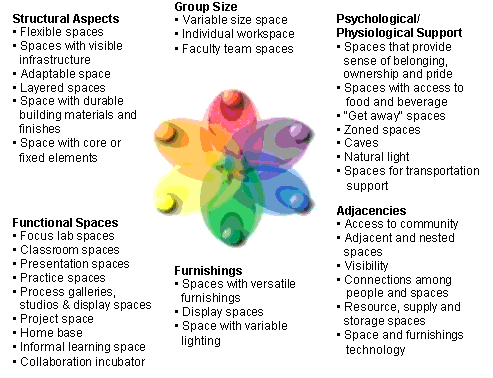 Design Features of the Physical Learning Environment for Collaborative, Project-based Learning