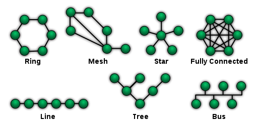 File:508px-NetworkTopologies.png