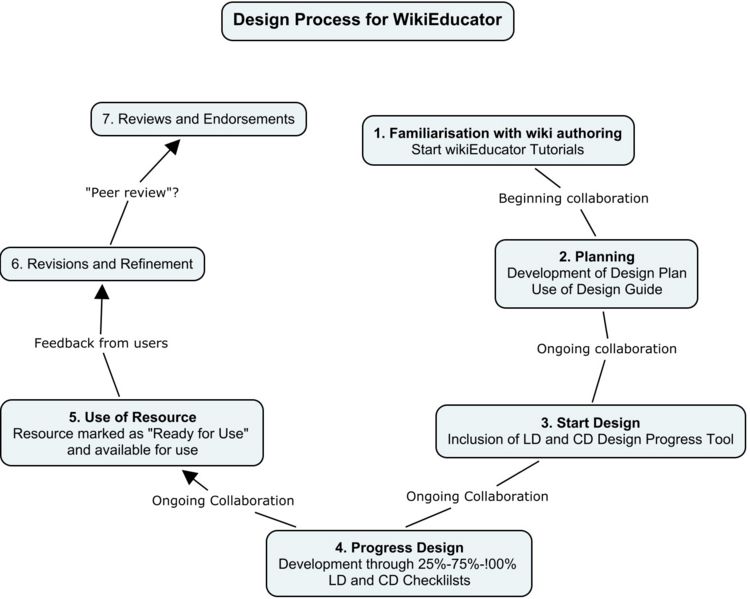 File:Cmap-DesignProcess.jpg