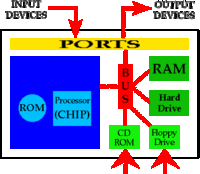 WEVA How a computer functions.gif