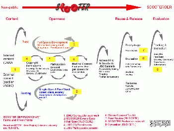 OER production pipeline from the SCOOTER project.