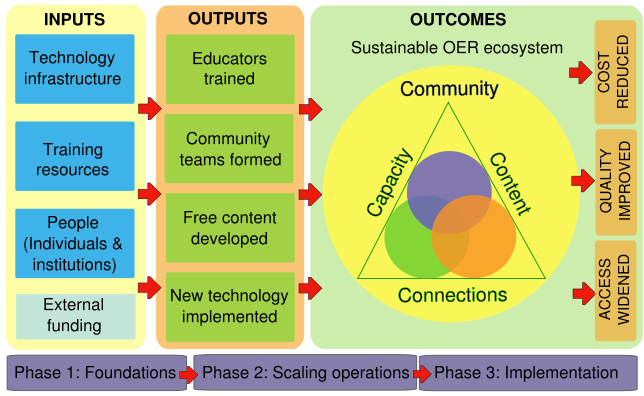 File:WikiEdLogicModel.svg